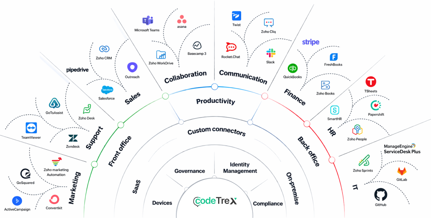 CodeTrex Integrations and Ecosystem Map